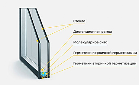 Схема однокамерного стеклопакета