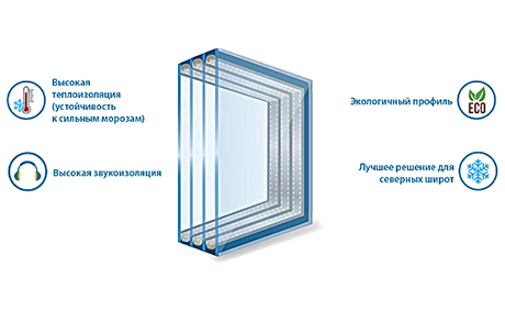 Плюсы и схема работы трехкамерного стеклопакета