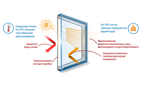Плюсы и схема работы стеклопакета энергосберегающего