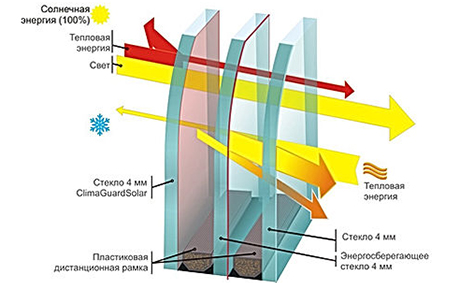 Плюсы и схема работы двухкамерного стеклопакета энергосберегающего